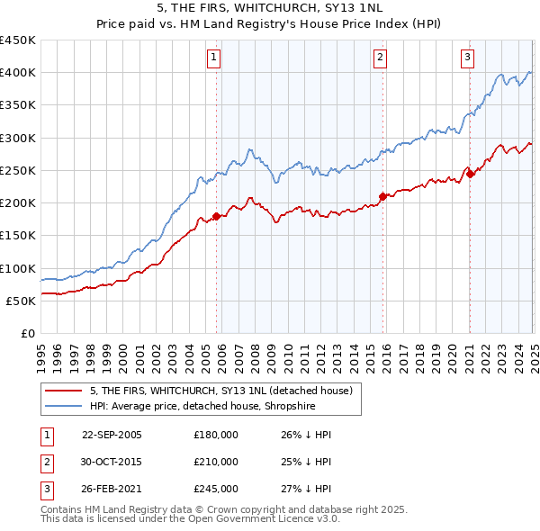 5, THE FIRS, WHITCHURCH, SY13 1NL: Price paid vs HM Land Registry's House Price Index