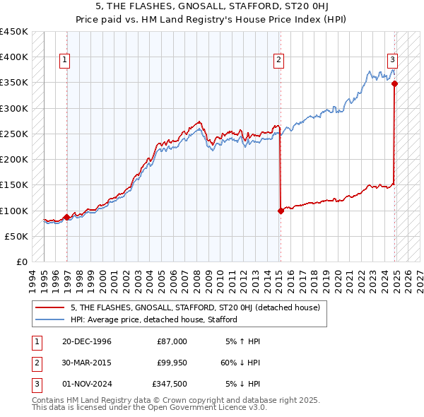 5, THE FLASHES, GNOSALL, STAFFORD, ST20 0HJ: Price paid vs HM Land Registry's House Price Index