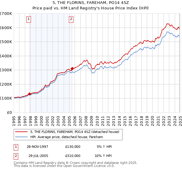 5, THE FLORINS, FAREHAM, PO14 4SZ: Price paid vs HM Land Registry's House Price Index