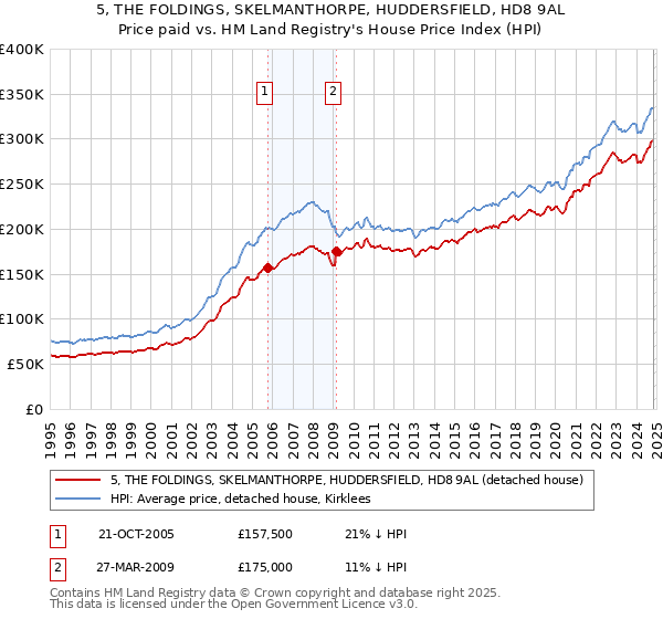 5, THE FOLDINGS, SKELMANTHORPE, HUDDERSFIELD, HD8 9AL: Price paid vs HM Land Registry's House Price Index