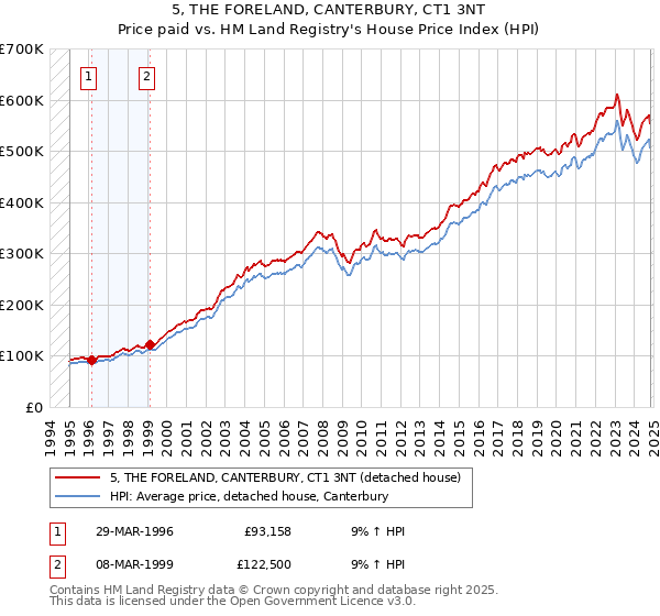 5, THE FORELAND, CANTERBURY, CT1 3NT: Price paid vs HM Land Registry's House Price Index