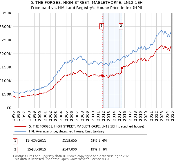 5, THE FORGES, HIGH STREET, MABLETHORPE, LN12 1EH: Price paid vs HM Land Registry's House Price Index