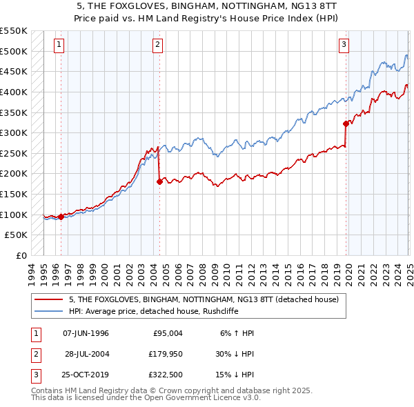 5, THE FOXGLOVES, BINGHAM, NOTTINGHAM, NG13 8TT: Price paid vs HM Land Registry's House Price Index