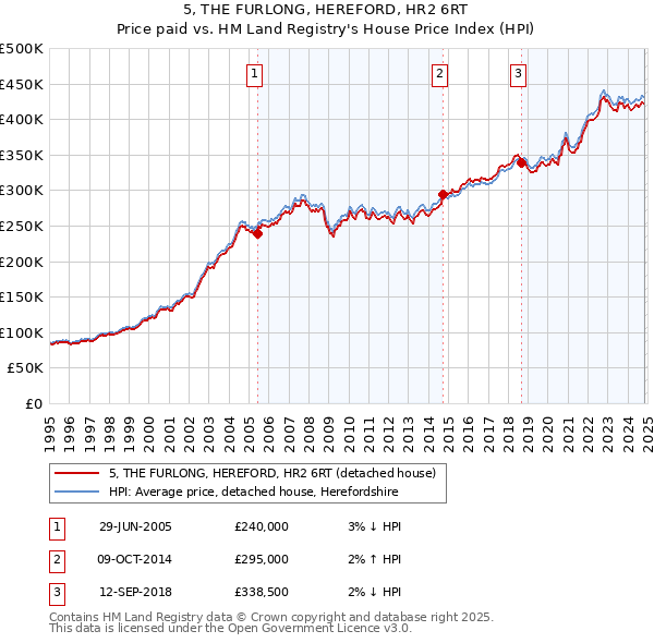 5, THE FURLONG, HEREFORD, HR2 6RT: Price paid vs HM Land Registry's House Price Index