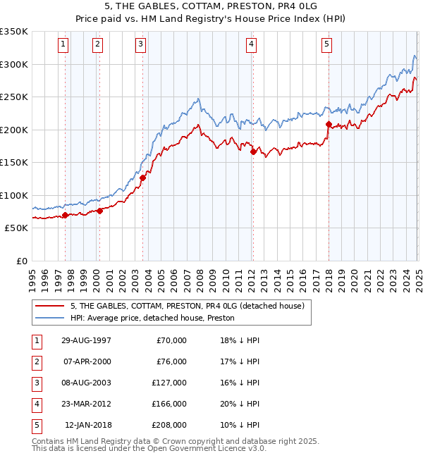 5, THE GABLES, COTTAM, PRESTON, PR4 0LG: Price paid vs HM Land Registry's House Price Index