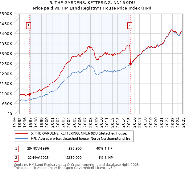 5, THE GARDENS, KETTERING, NN16 9DU: Price paid vs HM Land Registry's House Price Index