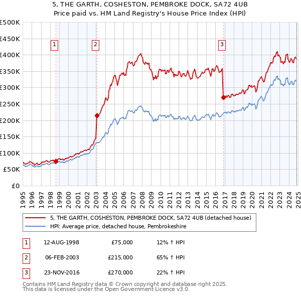 5, THE GARTH, COSHESTON, PEMBROKE DOCK, SA72 4UB: Price paid vs HM Land Registry's House Price Index