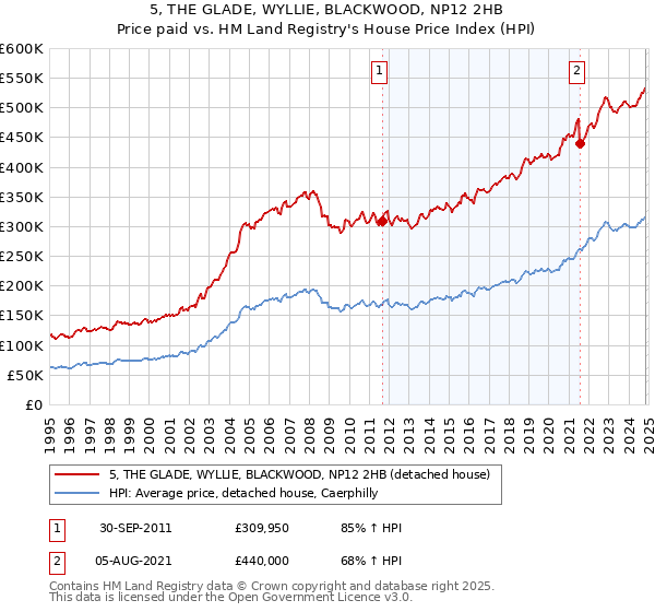 5, THE GLADE, WYLLIE, BLACKWOOD, NP12 2HB: Price paid vs HM Land Registry's House Price Index