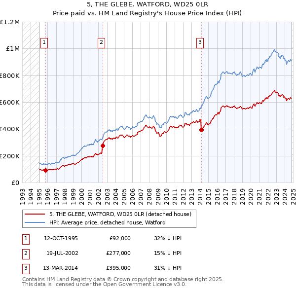 5, THE GLEBE, WATFORD, WD25 0LR: Price paid vs HM Land Registry's House Price Index