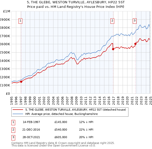 5, THE GLEBE, WESTON TURVILLE, AYLESBURY, HP22 5ST: Price paid vs HM Land Registry's House Price Index