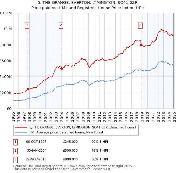 5, THE GRANGE, EVERTON, LYMINGTON, SO41 0ZR: Price paid vs HM Land Registry's House Price Index