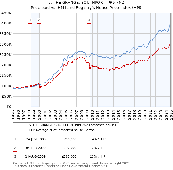 5, THE GRANGE, SOUTHPORT, PR9 7NZ: Price paid vs HM Land Registry's House Price Index