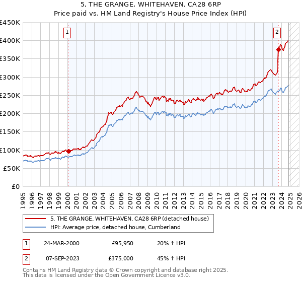 5, THE GRANGE, WHITEHAVEN, CA28 6RP: Price paid vs HM Land Registry's House Price Index