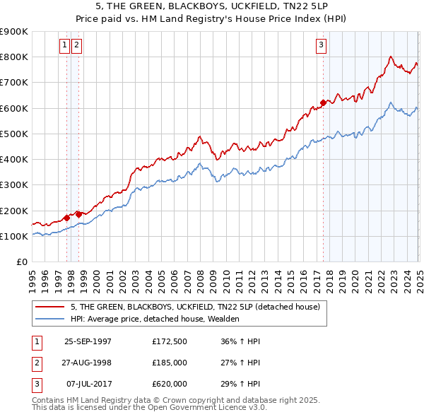 5, THE GREEN, BLACKBOYS, UCKFIELD, TN22 5LP: Price paid vs HM Land Registry's House Price Index