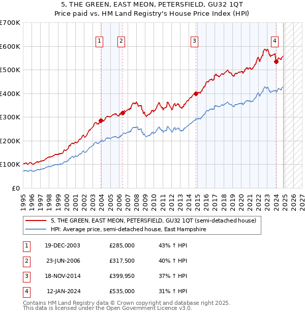 5, THE GREEN, EAST MEON, PETERSFIELD, GU32 1QT: Price paid vs HM Land Registry's House Price Index