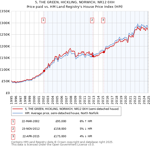 5, THE GREEN, HICKLING, NORWICH, NR12 0XH: Price paid vs HM Land Registry's House Price Index