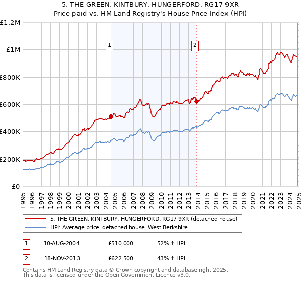 5, THE GREEN, KINTBURY, HUNGERFORD, RG17 9XR: Price paid vs HM Land Registry's House Price Index