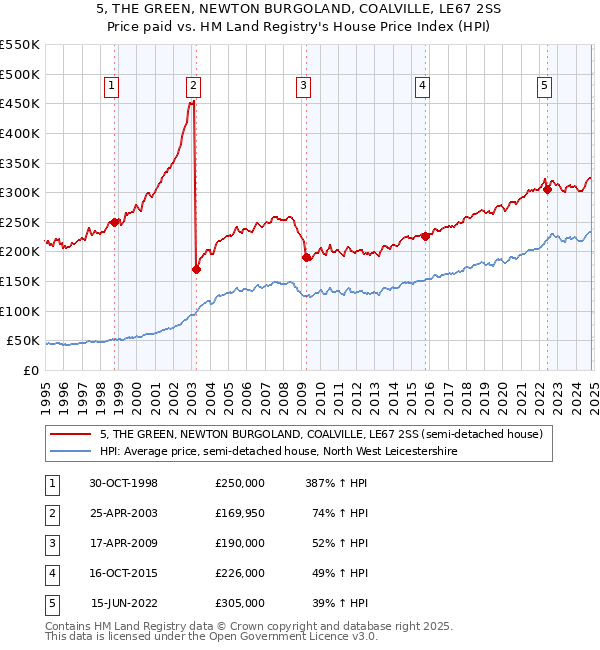 5, THE GREEN, NEWTON BURGOLAND, COALVILLE, LE67 2SS: Price paid vs HM Land Registry's House Price Index