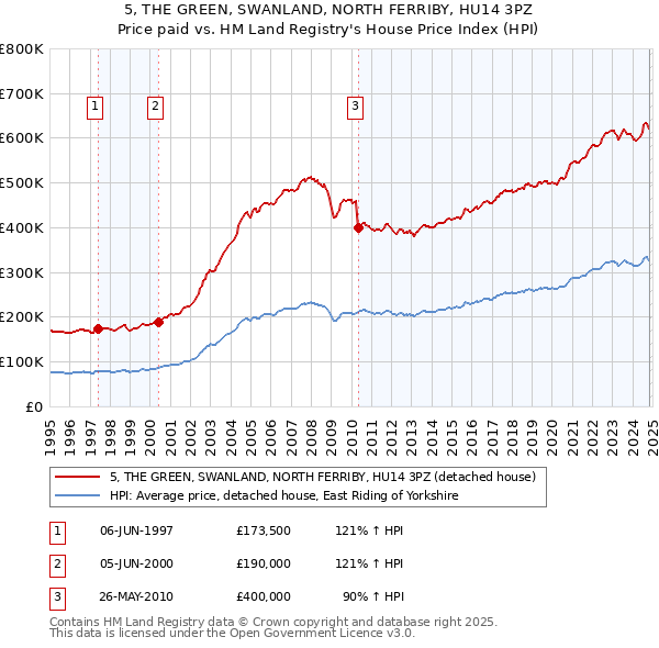 5, THE GREEN, SWANLAND, NORTH FERRIBY, HU14 3PZ: Price paid vs HM Land Registry's House Price Index