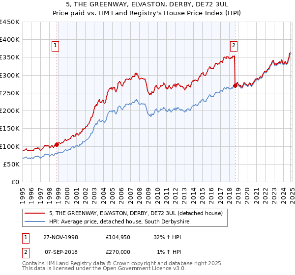 5, THE GREENWAY, ELVASTON, DERBY, DE72 3UL: Price paid vs HM Land Registry's House Price Index