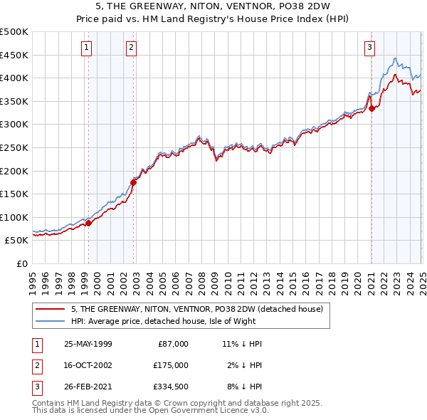 5, THE GREENWAY, NITON, VENTNOR, PO38 2DW: Price paid vs HM Land Registry's House Price Index