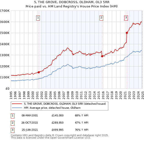 5, THE GROVE, DOBCROSS, OLDHAM, OL3 5RR: Price paid vs HM Land Registry's House Price Index