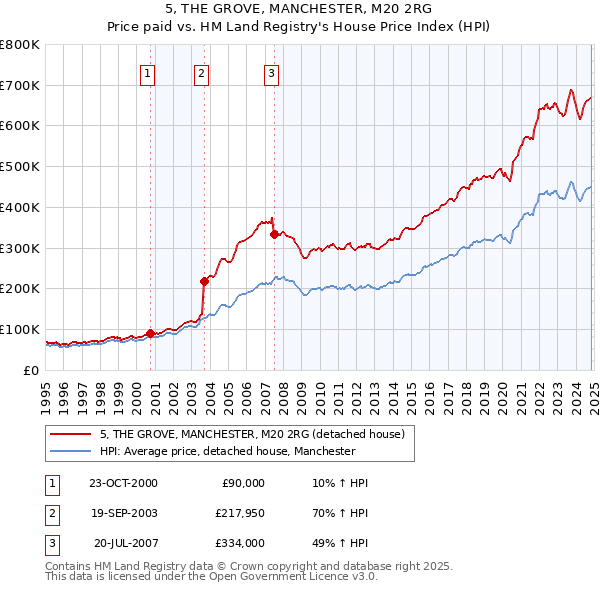 5, THE GROVE, MANCHESTER, M20 2RG: Price paid vs HM Land Registry's House Price Index