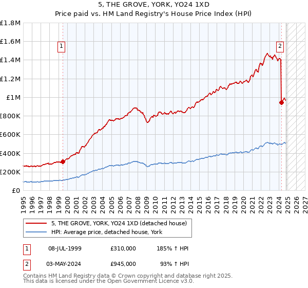 5, THE GROVE, YORK, YO24 1XD: Price paid vs HM Land Registry's House Price Index