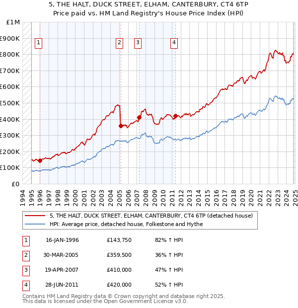 5, THE HALT, DUCK STREET, ELHAM, CANTERBURY, CT4 6TP: Price paid vs HM Land Registry's House Price Index