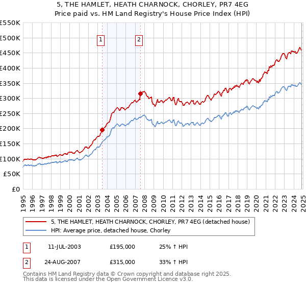 5, THE HAMLET, HEATH CHARNOCK, CHORLEY, PR7 4EG: Price paid vs HM Land Registry's House Price Index