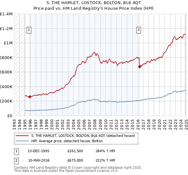 5, THE HAMLET, LOSTOCK, BOLTON, BL6 4QT: Price paid vs HM Land Registry's House Price Index