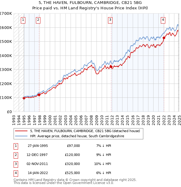 5, THE HAVEN, FULBOURN, CAMBRIDGE, CB21 5BG: Price paid vs HM Land Registry's House Price Index