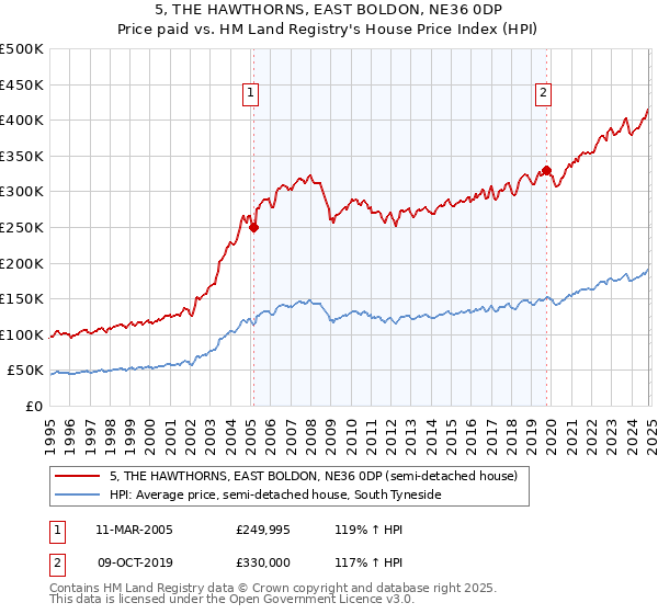 5, THE HAWTHORNS, EAST BOLDON, NE36 0DP: Price paid vs HM Land Registry's House Price Index