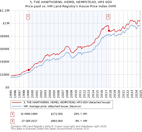 5, THE HAWTHORNS, HEMEL HEMPSTEAD, HP3 0DX: Price paid vs HM Land Registry's House Price Index