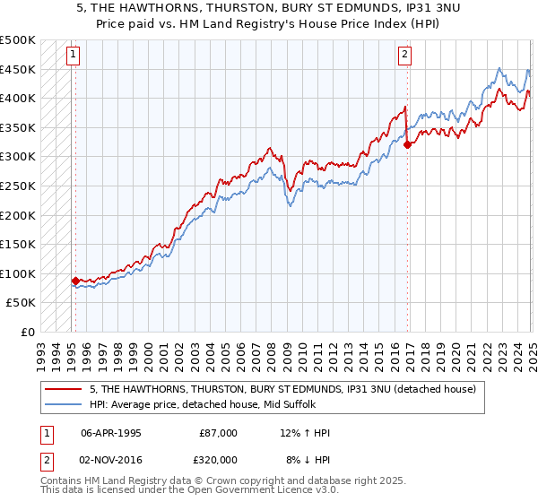 5, THE HAWTHORNS, THURSTON, BURY ST EDMUNDS, IP31 3NU: Price paid vs HM Land Registry's House Price Index