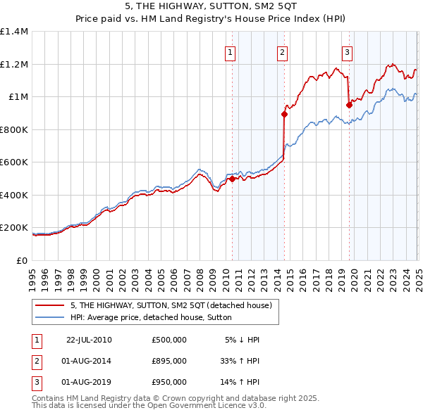 5, THE HIGHWAY, SUTTON, SM2 5QT: Price paid vs HM Land Registry's House Price Index