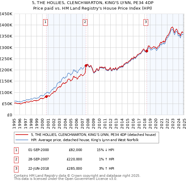 5, THE HOLLIES, CLENCHWARTON, KING'S LYNN, PE34 4DP: Price paid vs HM Land Registry's House Price Index