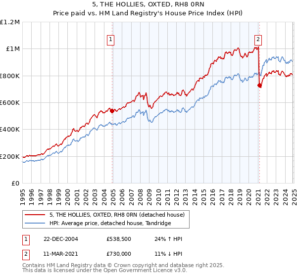 5, THE HOLLIES, OXTED, RH8 0RN: Price paid vs HM Land Registry's House Price Index