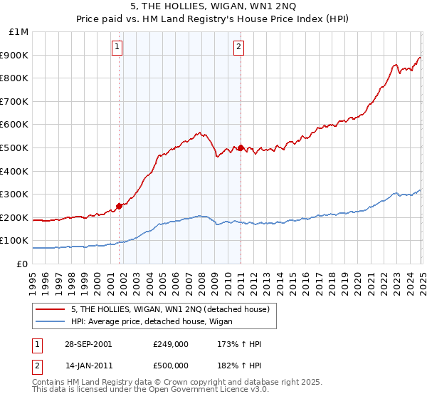 5, THE HOLLIES, WIGAN, WN1 2NQ: Price paid vs HM Land Registry's House Price Index