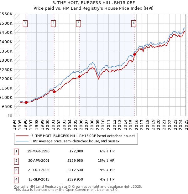 5, THE HOLT, BURGESS HILL, RH15 0RF: Price paid vs HM Land Registry's House Price Index