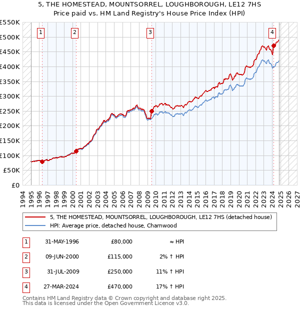 5, THE HOMESTEAD, MOUNTSORREL, LOUGHBOROUGH, LE12 7HS: Price paid vs HM Land Registry's House Price Index