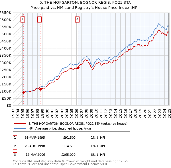 5, THE HOPGARTON, BOGNOR REGIS, PO21 3TA: Price paid vs HM Land Registry's House Price Index