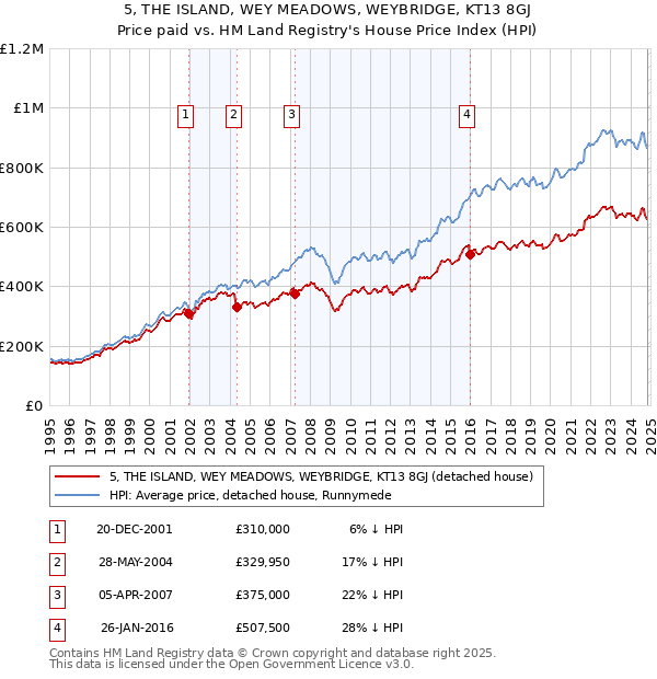 5, THE ISLAND, WEY MEADOWS, WEYBRIDGE, KT13 8GJ: Price paid vs HM Land Registry's House Price Index