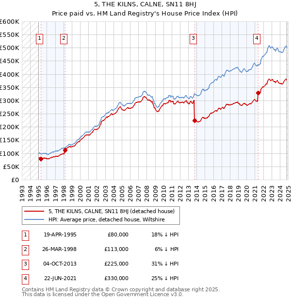 5, THE KILNS, CALNE, SN11 8HJ: Price paid vs HM Land Registry's House Price Index