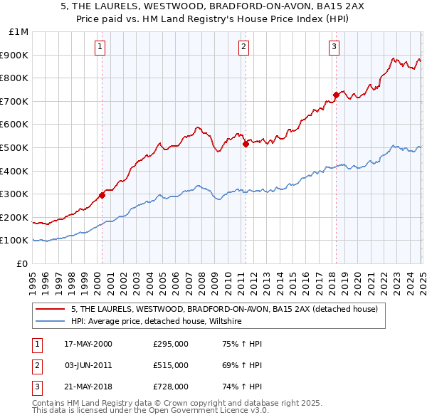 5, THE LAURELS, WESTWOOD, BRADFORD-ON-AVON, BA15 2AX: Price paid vs HM Land Registry's House Price Index