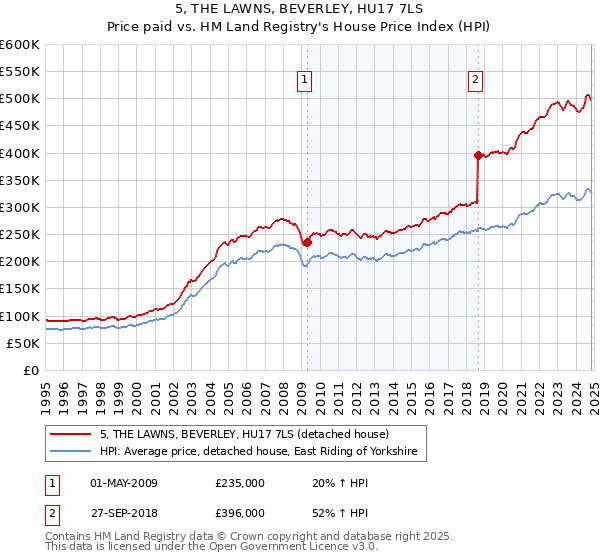 5, THE LAWNS, BEVERLEY, HU17 7LS: Price paid vs HM Land Registry's House Price Index