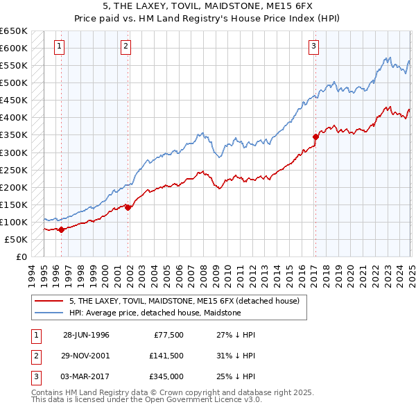 5, THE LAXEY, TOVIL, MAIDSTONE, ME15 6FX: Price paid vs HM Land Registry's House Price Index