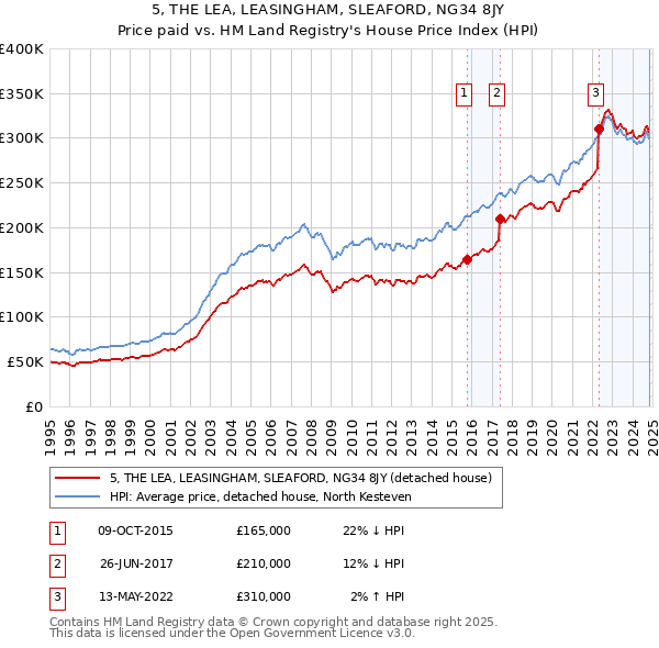 5, THE LEA, LEASINGHAM, SLEAFORD, NG34 8JY: Price paid vs HM Land Registry's House Price Index