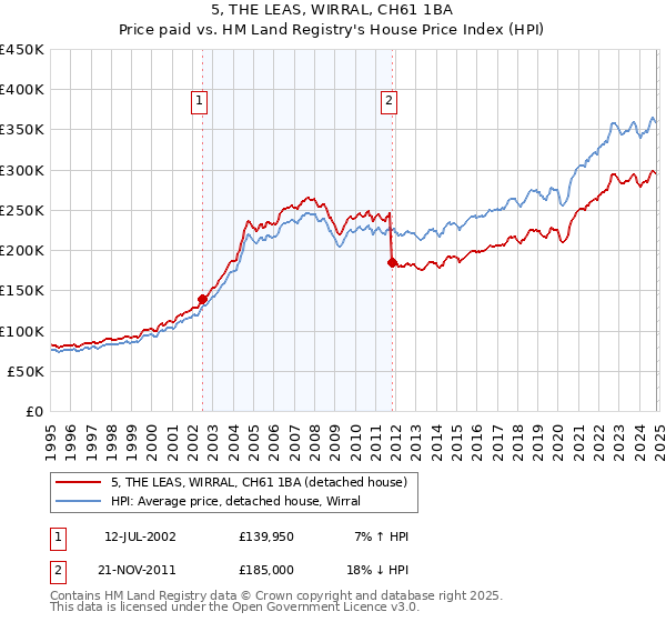 5, THE LEAS, WIRRAL, CH61 1BA: Price paid vs HM Land Registry's House Price Index