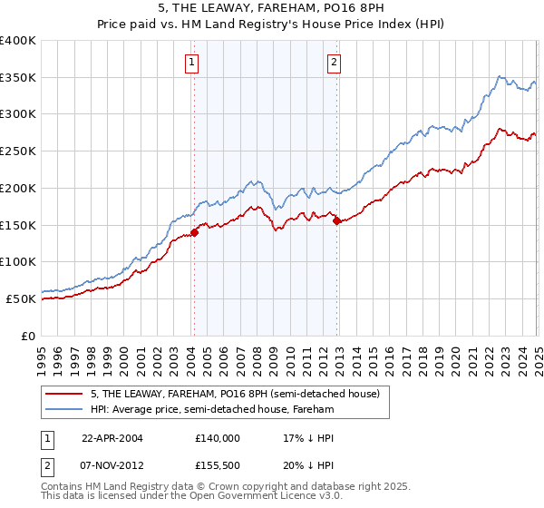 5, THE LEAWAY, FAREHAM, PO16 8PH: Price paid vs HM Land Registry's House Price Index